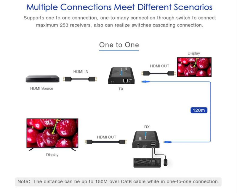 LENKENG HDMI KVM Extender Over Single Cat5E/6 Cable Up to 120M. Point to Multipoint/Point to Point. Supports USB Keyboard & Mouse Contriol. Supports Video Res up to 1080P@60Hz. Includes Tx & Rx Units