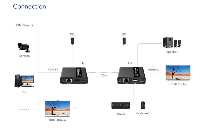 LENKENG 1080P HDMI Extender with KVM Support Over Single Cat6/6A Cable. Supports Mouse & Keyboard Extension via USB. Up to 70m.