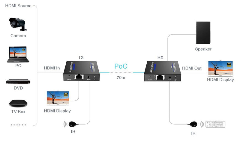 LENKENG HDMI 2.0 Extender over Cat6/6e Kit with PoC for Rx. Supports up to 4K@60Hz. Zero Latency. One Way IR Remote Control. Transmit HDMI Signal up to 70m. EDID Passback. L/R Audio Output Rx