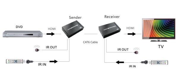 LENKENG HDBaseT HDMI Extender Over Single Cat5e/6 Cable Up To 100m - Office Connect